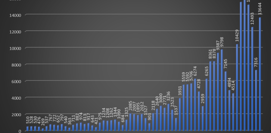 Statystyka zakażeń